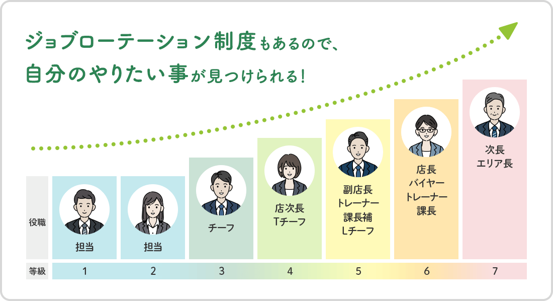 ジョブローテーション制度もあるので、自分のやりたい事が見つけられる！