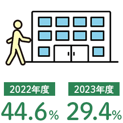 2022年度44.6% 2023年度29.4%