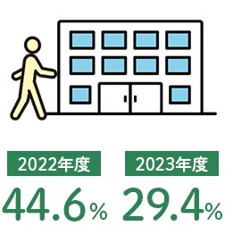 2021年度39,7％ 2022年度44,6％